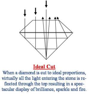 Small dimensional differences have a dramatic effect on a diamonds 