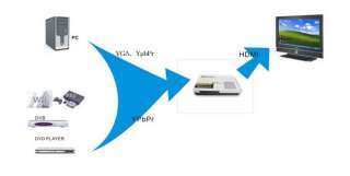 VGA + Ypbpr +Audio to HDMI Converter Switch for HDTV PC  
